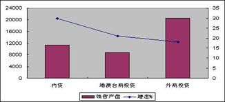 7月通信設(shè)備行業(yè)觀察 行業(yè)整體穩(wěn)中有降，出口增速回落明顯